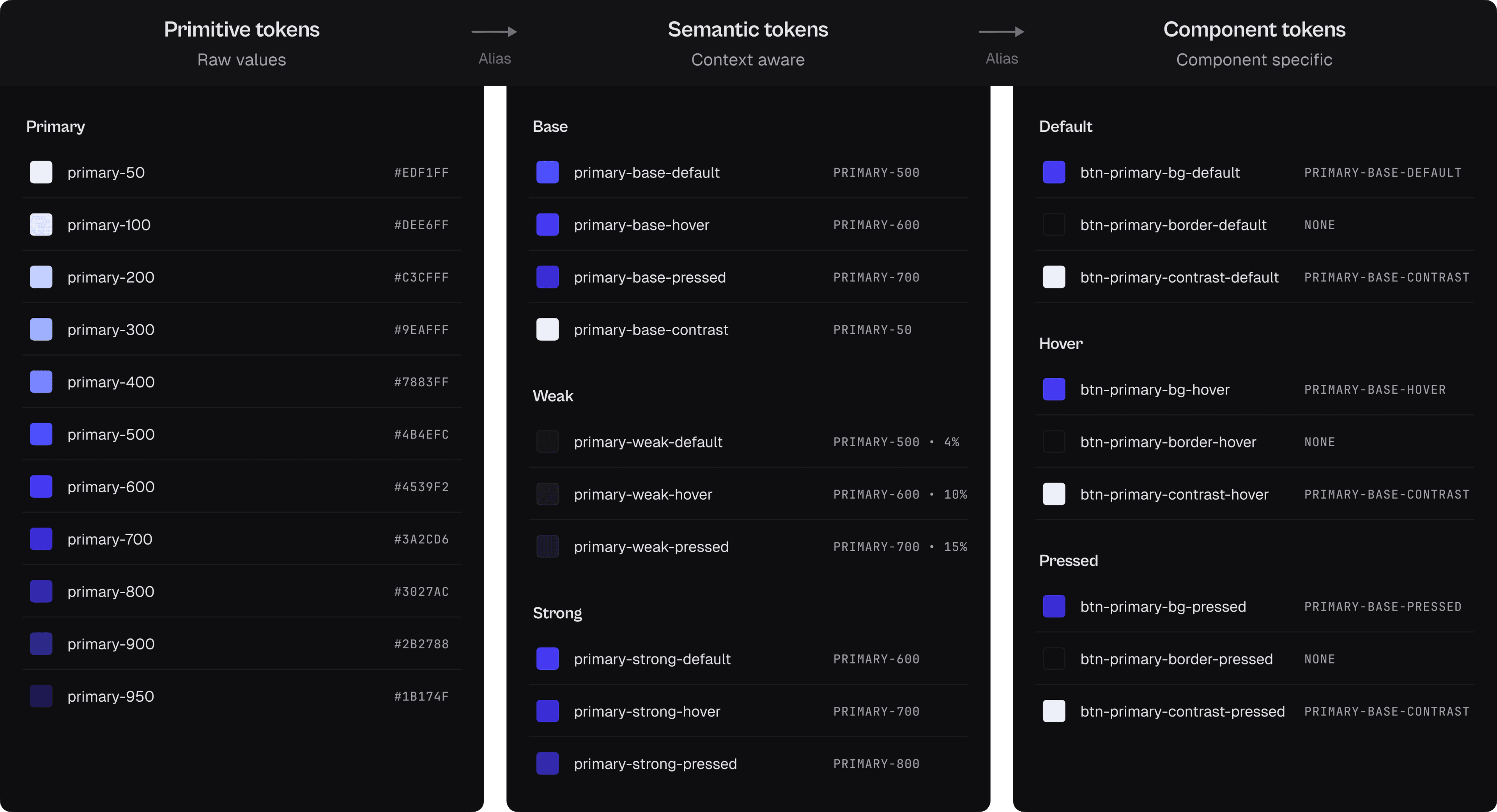 Diagramme des tokens Bloom : primitifs, sémantiques et composants